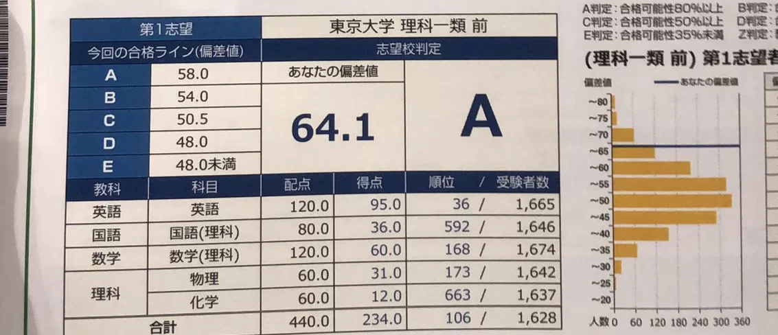 東大 模試成績 | しんたの大学再受験re:blog